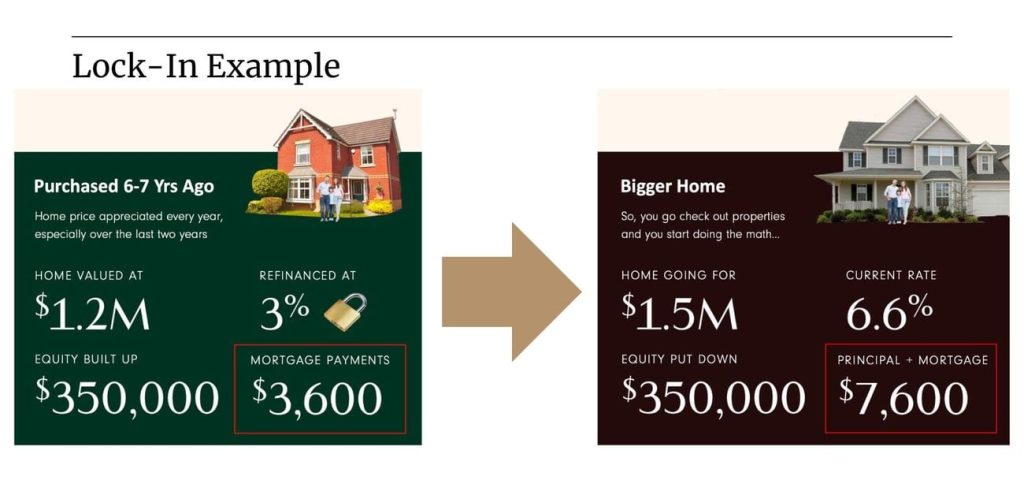 What the Lock-In Effect looks like in single-family real estate