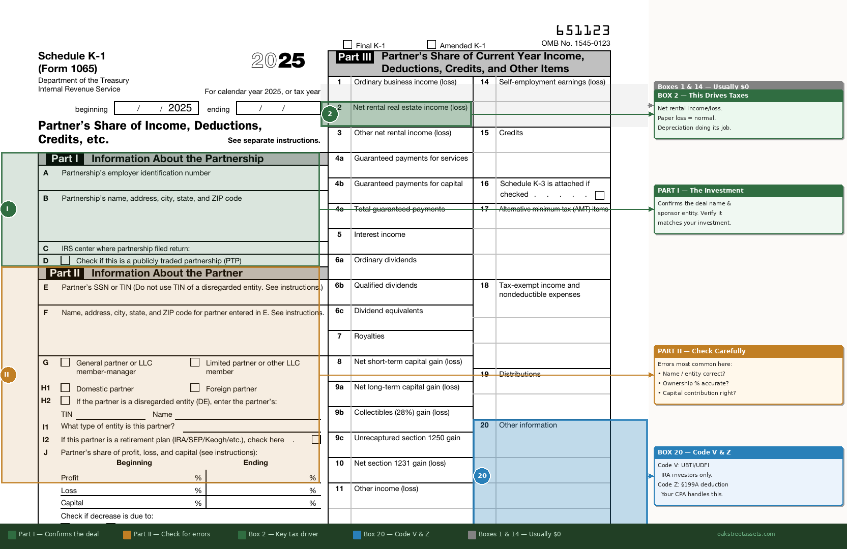 Schedule K-1 Form diagram showing Parts I, II, and III highlighted with key boxes annotated for passive real estate investors