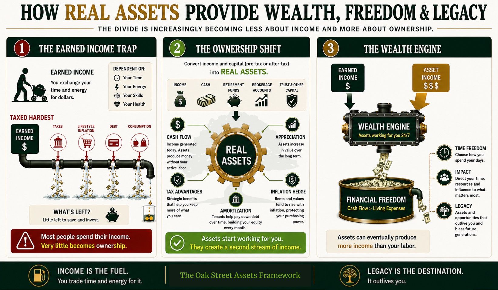 How Real Assets Provide Wealth Freedom and Legacy - Oak Street Assets Framework