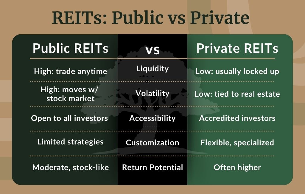 Comparison table: public vs private REITs across liquidity, volatility, accessibility, customization, and return potential.