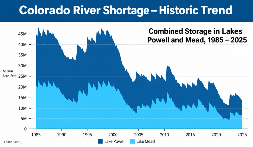 Chart of combined storage in Lakes Powell and Mead from 1985 to 2025, falling from about 45 million acre-feet to about 12 million