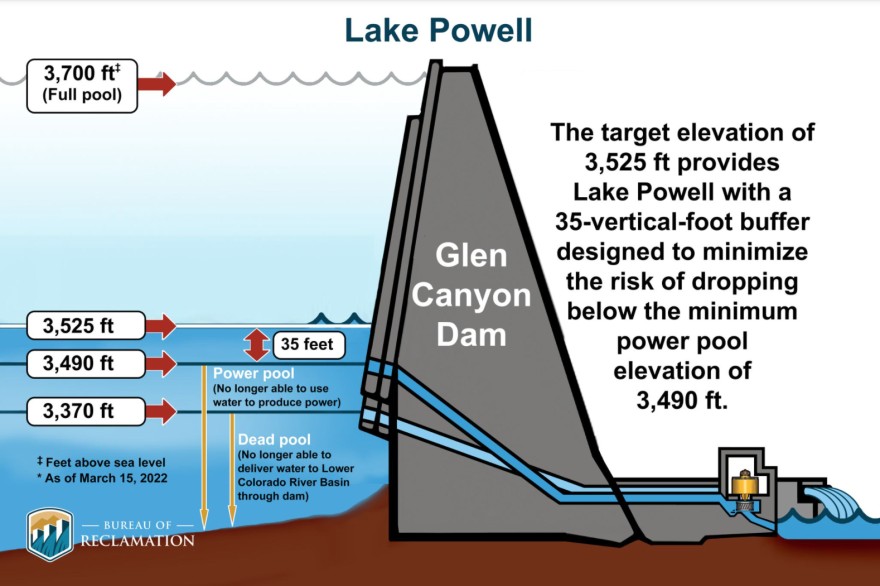 Bureau of Reclamation diagram of Lake Powell elevations at Glen Canyon Dam showing the 3,490 foot minimum power pool