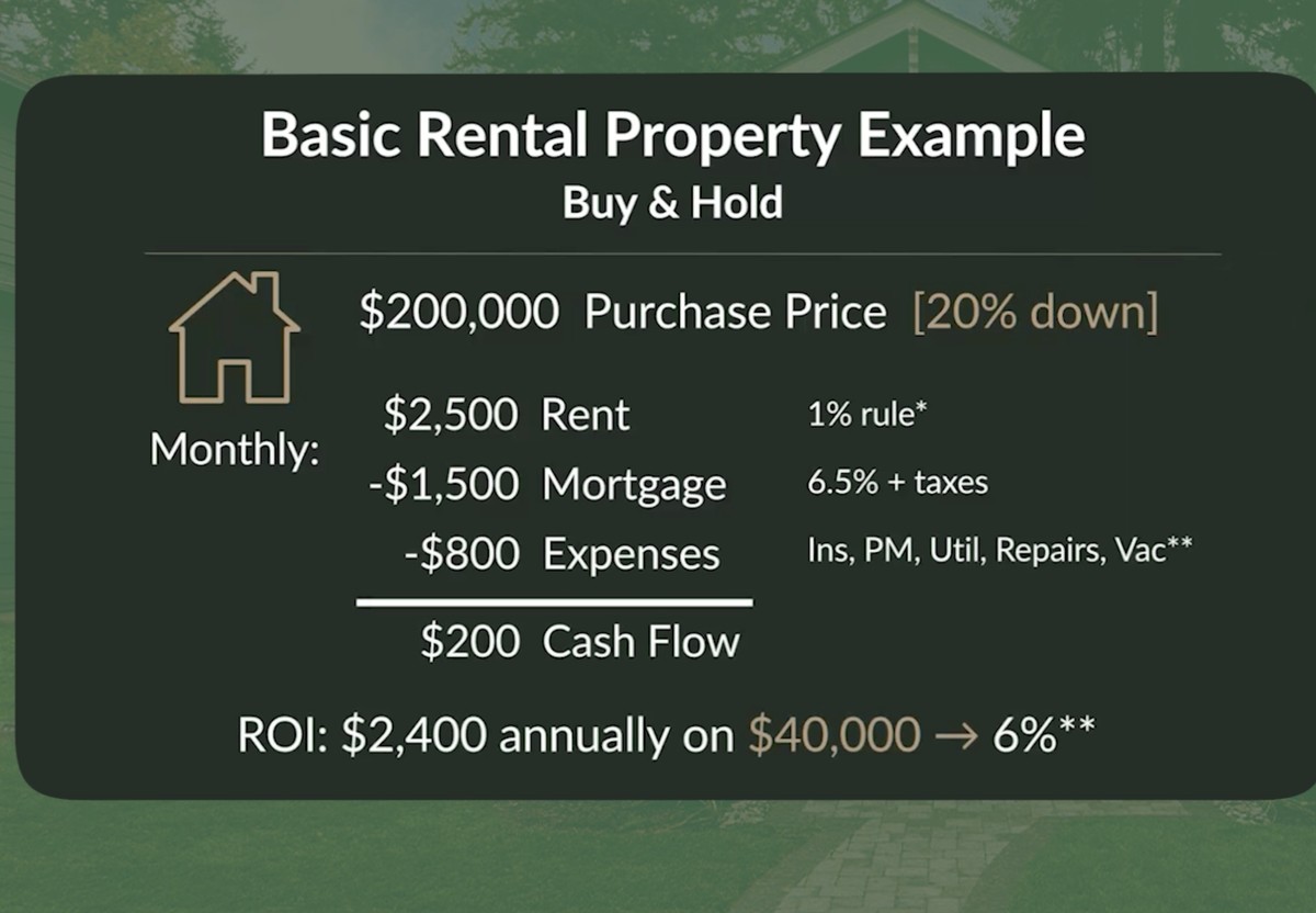 Basic buy and hold rental example with $200,000 purchase price and $200 monthly cash flow