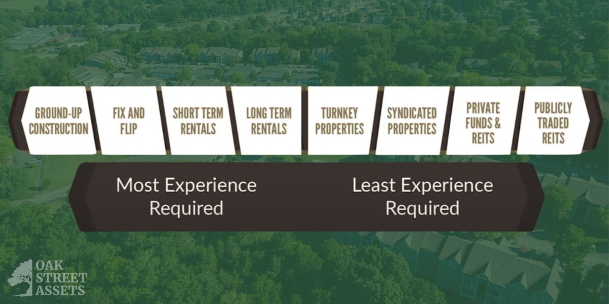 The real estate investing spectrum from most experience required to least